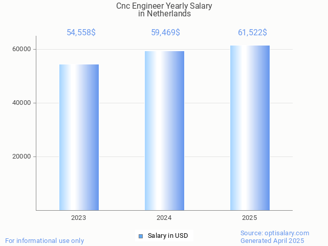 cnc engineer salary in netherlands 2025 cnc engineer salary in netherlands 2025
