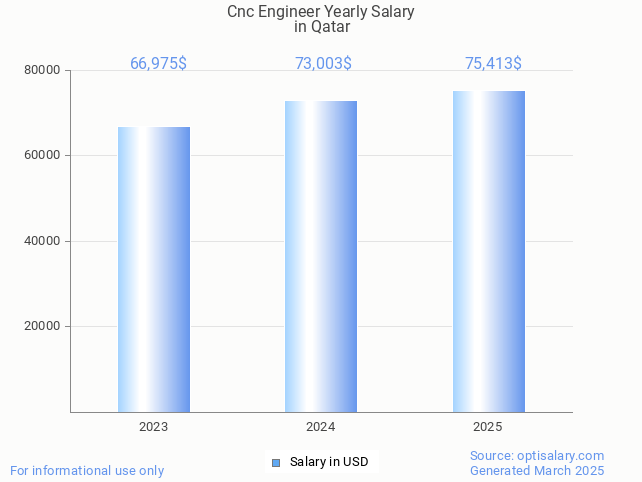 cnc engineer salary in qatar 2025 cnc engineer salary in qatar 2025