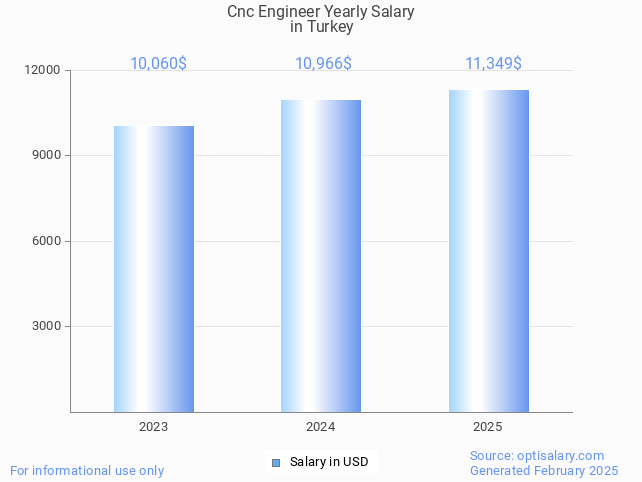 cnc engineer salary in turkey 2025 cnc engineer salary in turkey 2025
