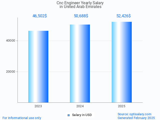 cnc engineer salary in united arab emirates 2025 cnc engineer salary in united arab emirates 2025