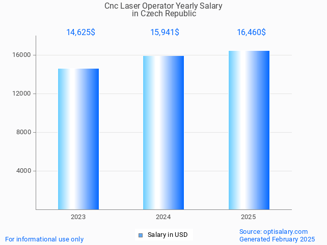 cnc laser operator salary in czech republic 2025 cnc laser operator salary in czech republic 2025