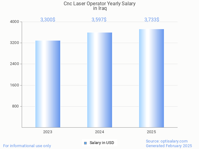 cnc laser operator salary in iraq 2025 cnc laser operator salary in iraq 2025