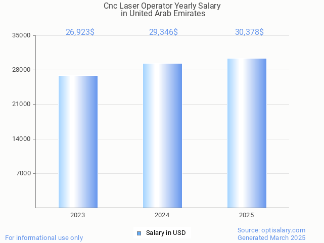 cnc laser operator salary in united arab emirates 2025