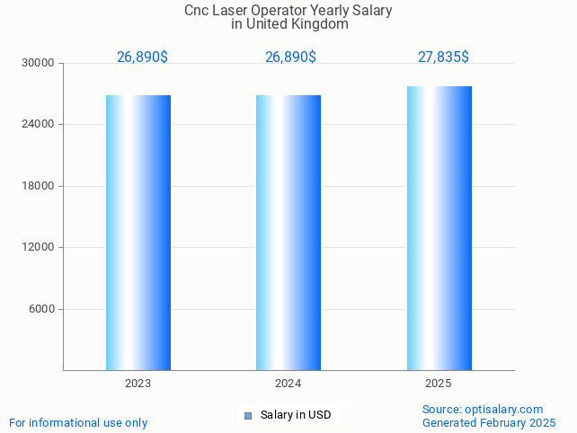 cnc laser operator salary in united kingdom 2025 cnc laser operator salary in united kingdom 2025