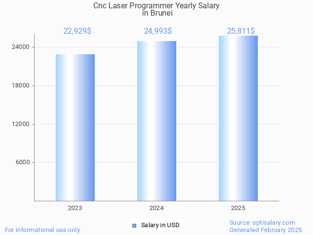 cnc laser programmer salary in brunei 2025 cnc laser programmer salary in brunei 2025