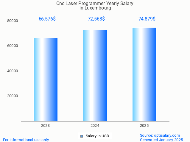 cnc laser programmer salary in luxembourg 2025 cnc laser programmer salary in luxembourg 2025