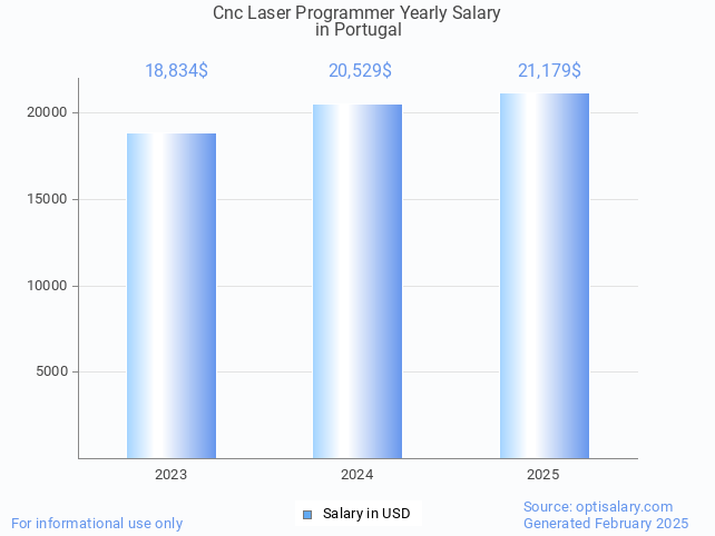 cnc laser programmer salary in portugal 2025 cnc laser programmer salary in portugal 2025