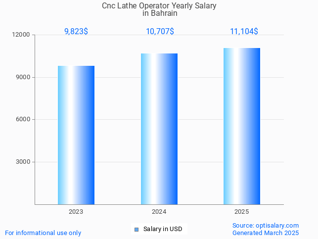 cnc lathe operator salary in bahrain 2025 cnc lathe operator salary in bahrain 2025