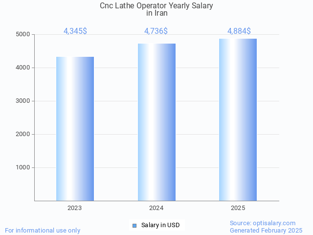 cnc lathe operator salary in iran 2025 cnc lathe operator salary in iran 2025