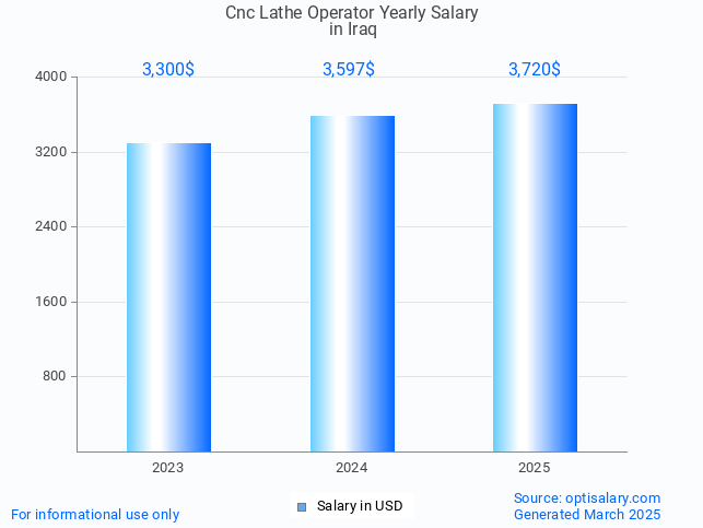 cnc lathe operator salary in iraq 2025 cnc lathe operator salary in iraq 2025