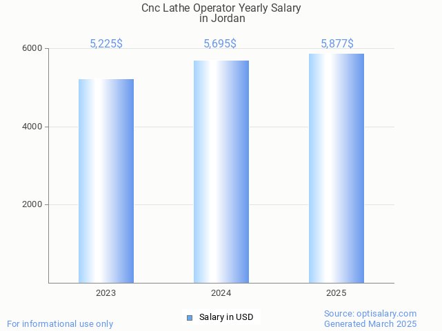 cnc lathe operator salary in jordan 2025 cnc lathe operator salary in jordan 2025