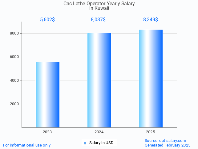 cnc lathe operator salary in kuwait 2025 cnc lathe operator salary in kuwait 2025