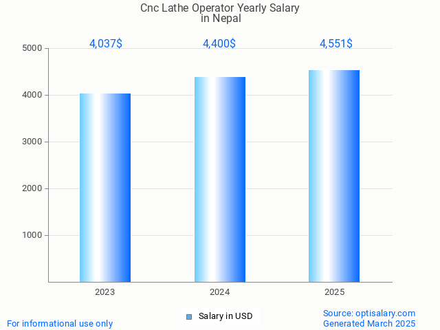 cnc lathe operator salary in nepal 2025 cnc lathe operator salary in nepal 2025