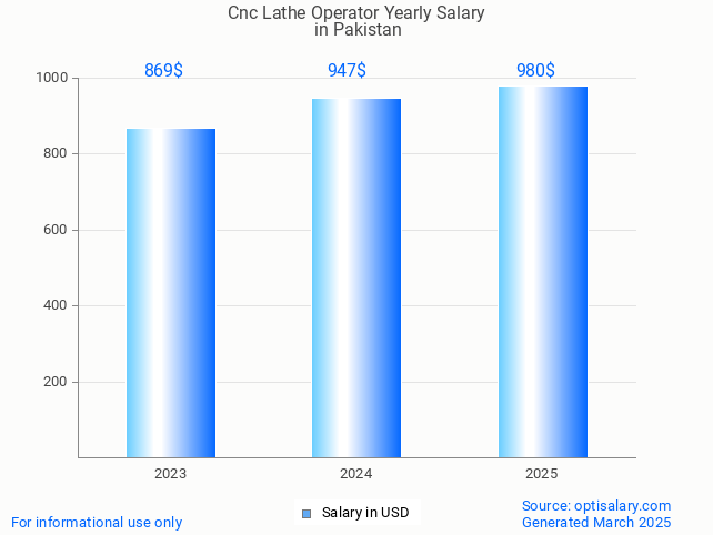 cnc lathe operator salary in pakistan 2025 cnc lathe operator salary in pakistan 2025