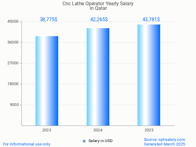 cnc lathe operator salary in qatar 2025