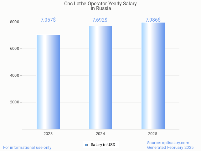 cnc lathe operator salary in russia 2025 cnc lathe operator salary in russia 2025