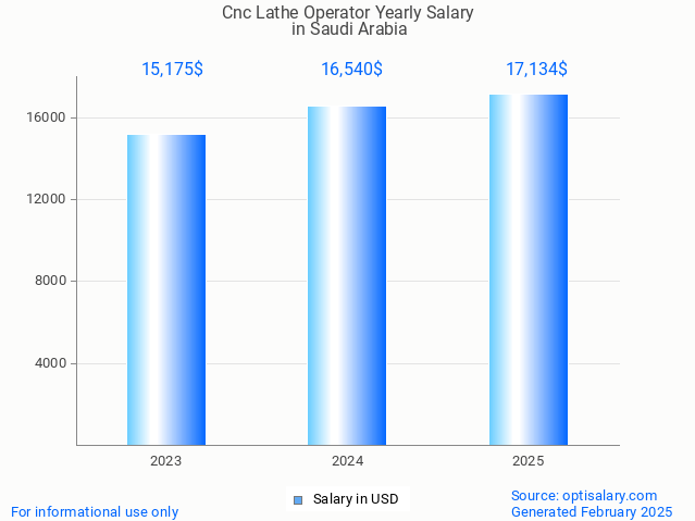 cnc lathe operator salary in saudi arabia 2025 cnc lathe operator salary in saudi arabia 2025