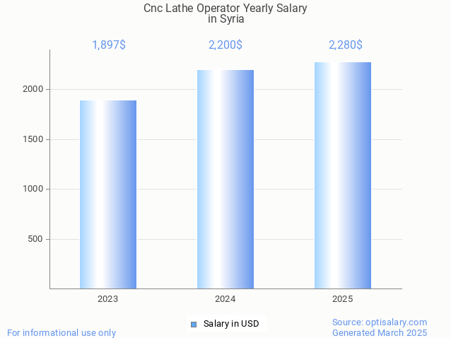 cnc lathe operator salary in syria 2025 cnc lathe operator salary in syria 2025