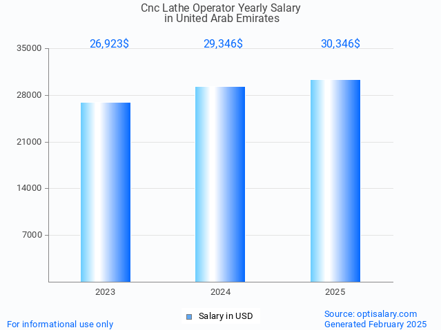 cnc lathe operator salary in united arab emirates 2025 cnc lathe operator salary in united arab emirates 2025