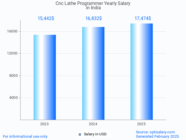cnc lathe programmer salary in india 2025 cnc lathe programmer salary in india 2025