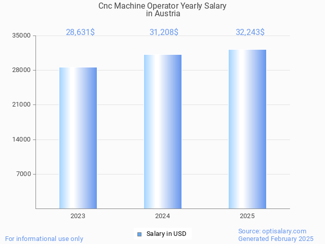 cnc machine operator salary in austria 2025 cnc machine operator salary in austria 2025