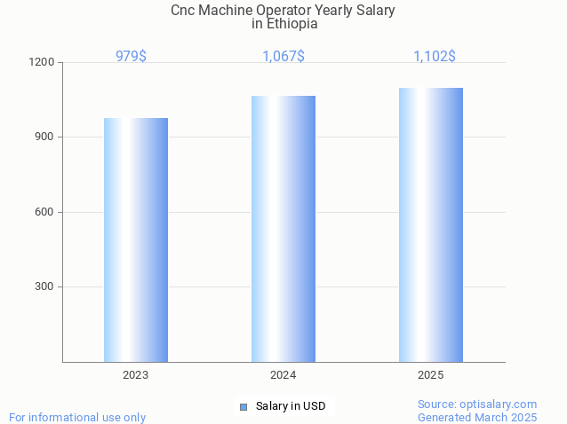 cnc machine operator salary in ethiopia 2025 cnc machine operator salary in ethiopia 2025