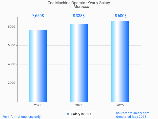 cnc machine operator salary in morocco 2025 cnc machine operator salary in morocco 2025