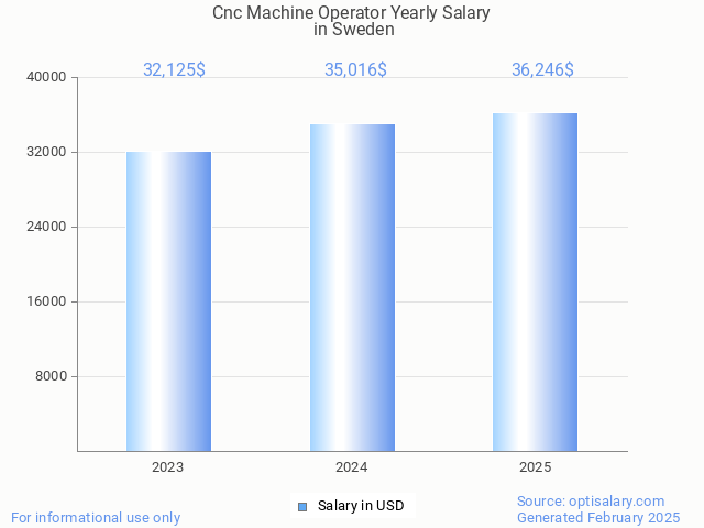 cnc machine operator salary in sweden 2025 cnc machine operator salary in sweden 2025