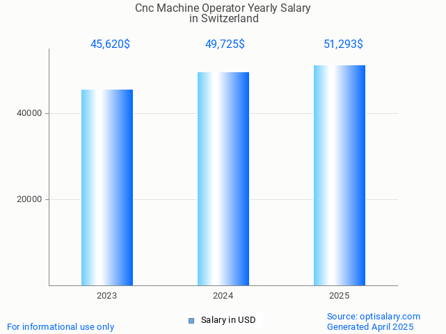 cnc machine operator salary in switzerland 2025 cnc machine operator salary in switzerland 2025