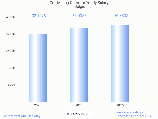 cnc milling operator salary in belgium 2025 cnc milling operator salary in belgium 2025