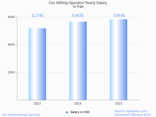 cnc milling operator salary in iran 2025 cnc milling operator salary in iran 2025