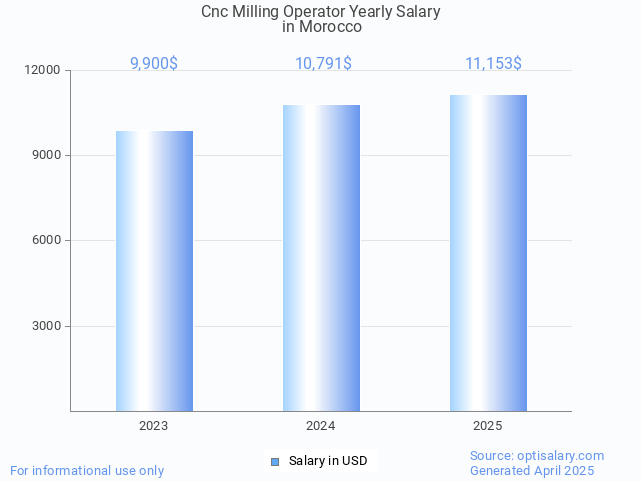 cnc milling operator salary in morocco 2025 cnc milling operator salary in morocco 2025