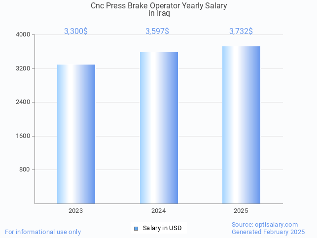 cnc press brake operator salary in iraq 2025 cnc press brake operator salary in iraq 2025