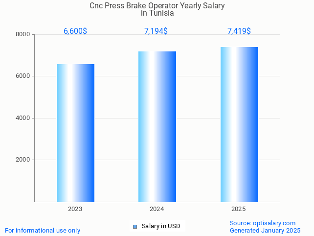 cnc press brake operator salary in tunisia 2025 cnc press brake operator salary in tunisia 2025