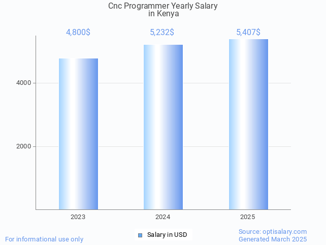 cnc programmer salary in kenya 2025 cnc programmer salary in kenya 2025