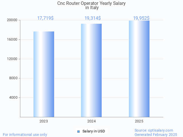 cnc router operator salary in italy 2025 cnc router operator salary in italy 2025