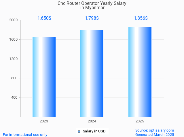 cnc router operator salary in myanmar 2025 cnc router operator salary in myanmar 2025