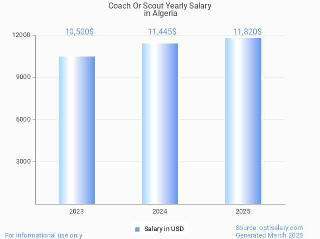 coach or scout salary in algeria 2025 coach or scout salary in algeria 2025