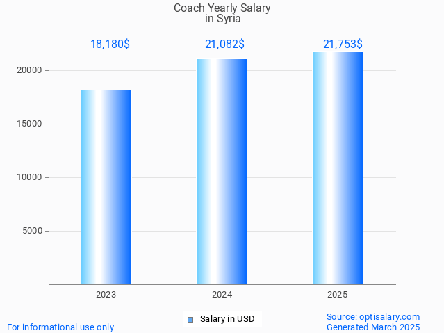 coach salary in syria 2025 coach salary in syria 2025