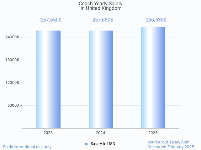 coach salary in united kingdom 2025