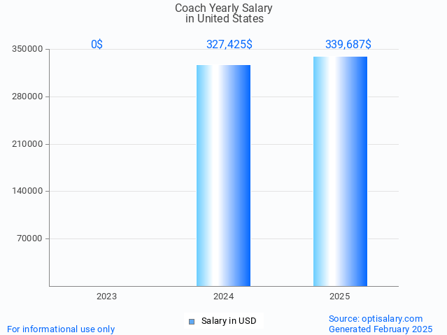 coach salary in united states 2025 coach salary in united states 2025