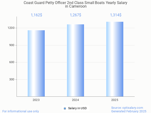 coast guard petty officer 2nd class small boats salary in cameroon 2025 coast guard petty officer 2nd class small boats salary in cameroon 2025