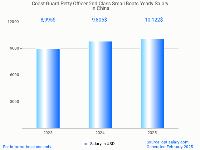 coast guard petty officer 2nd class small boats salary in china 2025 coast guard petty officer 2nd class small boats salary in china 2025