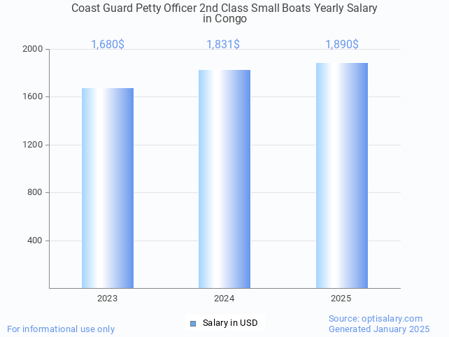 coast guard petty officer 2nd class small boats salary in congo 2025 coast guard petty officer 2nd class small boats salary in congo 2025