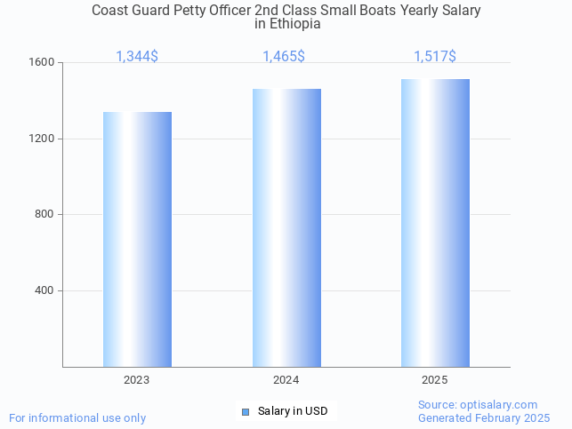 coast guard petty officer 2nd class small boats salary in ethiopia 2025
