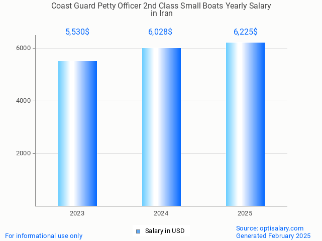 coast guard petty officer 2nd class small boats salary in iran 2025 coast guard petty officer 2nd class small boats salary in iran 2025