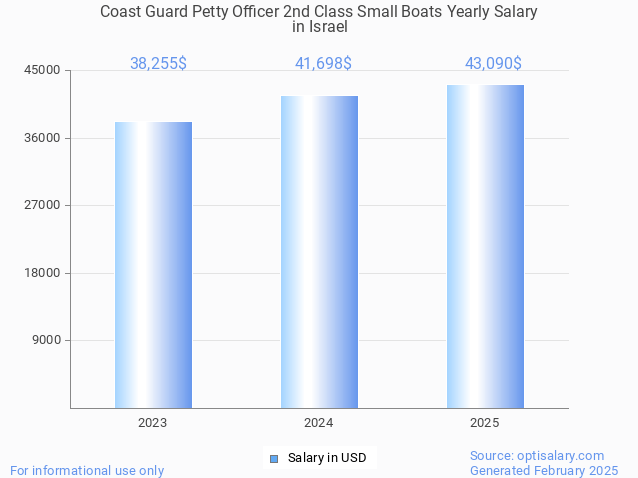 coast guard petty officer 2nd class small boats salary in israel 2025 coast guard petty officer 2nd class small boats salary in israel 2025