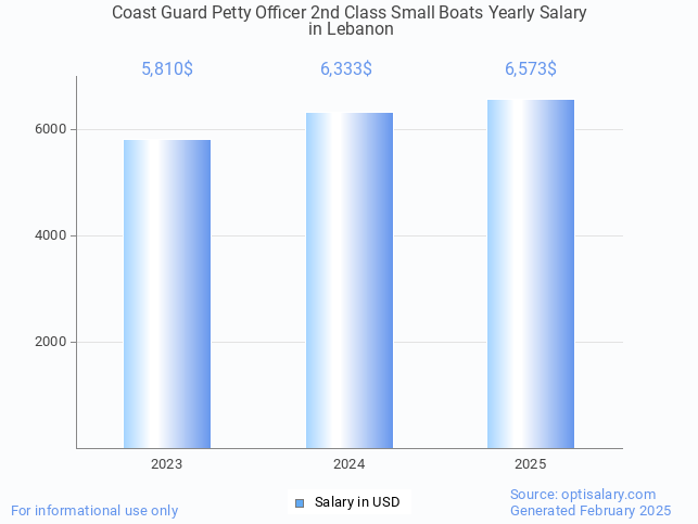 coast guard petty officer 2nd class small boats salary in lebanon 2025