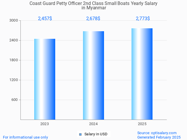 coast guard petty officer 2nd class small boats salary in myanmar 2025 coast guard petty officer 2nd class small boats salary in myanmar 2025