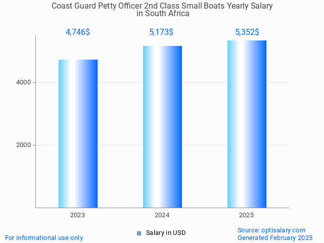 coast guard petty officer 2nd class small boats salary in south africa 2025 coast guard petty officer 2nd class small boats salary in south africa 2025